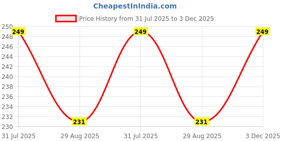 amazon.in Khillayox Women's Pure Cotton Face Towel (Multicolour, 6) Price History Graph from 31 Jul 2025 to 3 Dec 2025