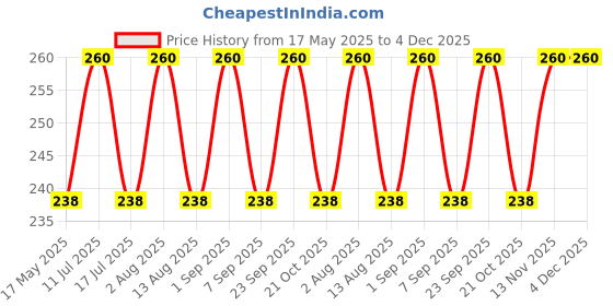 amazon.in khillayox Khillayox™ Cotton Small Size Face Towel/Handkerchief/Rumal - 400 GSM/Extra Soft and Super Absorbent Face Towels for Women's, Kids and Newborn Babies Set of 6 (25x25 CM) - White khillayox Price History Graph from 17 May 2025 to 2 Dec 2025