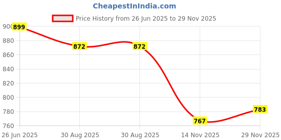 amazon.in bashariya Khimar-Long Prayer Hijab With Mouth-Piece bashariya Price History Graph from 26 Jun 2025 to 29 Nov 2025
