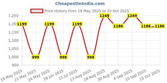 amazon.in khinda LED Solar Light with Motion Sensor Solar Powered Spotlight for Outdoor/Garden, Solar Clip Lights for Home Security with inbuilt 1500MH Battery [Solar and USB Charging] 48 LED khinda Price History Graph from 19 May 2025 to 9 Oct 2025