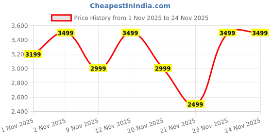 amazon.in Khinda Solar Flood Light for Outdoor,Ultra -Slim IP66 Waterproof Garden Light with 6000Mah Battery,Motion Sensor,Automatic Sensor and Remote Control for Brightness/Timer Adjustment (300 watt) Price History Graph from 1 Nov 2025 to 23 Nov 2025