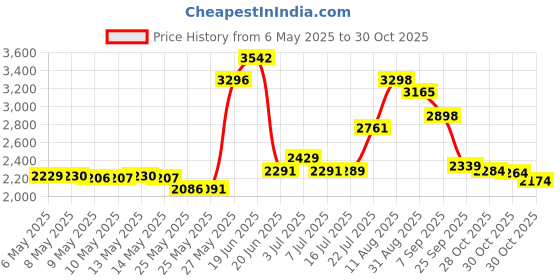 amazon.in KHOCOEE 12 Different Gemstone Bottles Chip Crystal Healing Tumbled Gem Reiki Wicca Stones Set, Chakra Healing Crystals, Witchcraft Crystals Price History Graph from 6 May 2025 to 30 Oct 2025