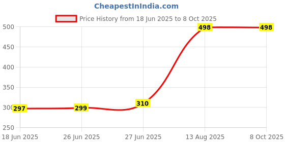 amazon.in KHODIYAR Windshield Cleaner - Full Werk Multipurpose Microfiber Car Duster Windshield Cleaner Auto Glass Window Brush with Long Handle and Pivoting Head Price History Graph from 18 Jun 2025 to 8 Oct 2025
