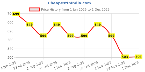 amazon.in KHOLAD Crystal Phone Wrist Strap Phone Charm Chain Keychain Beaded Cellphone Lanyard with Tether Tab Hands-Free Wristlet Bracelet Wrist Grip Strap for Women Price History Graph from 1 Jun 2025 to 1 Dec 2025