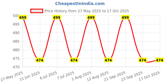 amazon.in KHOLAD Crystal Phone Wrist Strap Phone Charm Chain Keychain Beaded Cellphone Lanyard with Tether Tab Hands-Free Wristlet Bracelet Wrist Grip Strap for Women Price History Graph from 27 May 2025 to 16 Oct 2025