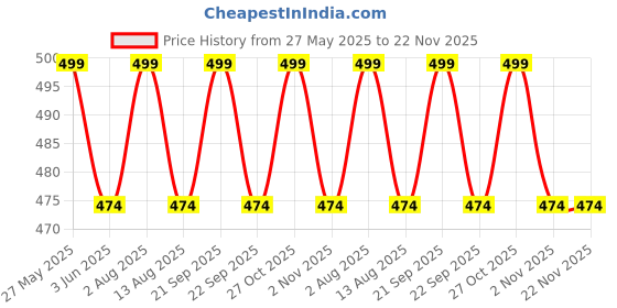 amazon.in KHOLAD Crystal Phone Wrist Strap Phone Charm Chain Keychain Beaded Cellphone Lanyard with Tether Tab Hands-Free Wristlet Bracelet Wrist Grip Strap for Women Price History Graph from 27 May 2025 to 22 Nov 2025