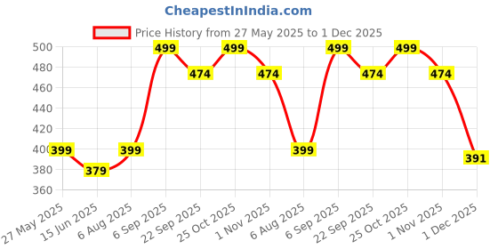 amazon.in KHOLAD Crystal Phone Wrist Strap Phone Charm Chain Keychain Beaded Cellphone Lanyard with Tether Tab Hands-Free Wristlet Bracelet Wrist Grip Strap for Women Price History Graph from 27 May 2025 to 1 Dec 2025