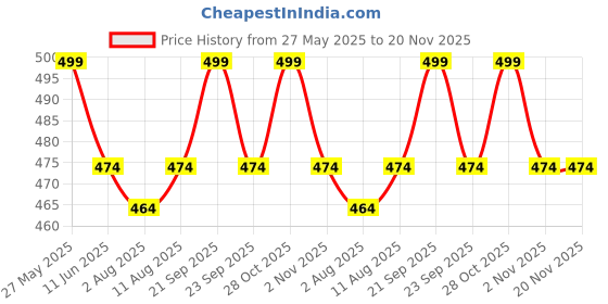 amazon.in KHOLAD Crystal Phone Wrist Strap Phone Charm Chain Keychain Beaded Cellphone Lanyard with Tether Tab Hands-Free Wristlet Bracelet Wrist Grip Strap for Women Price History Graph from 27 May 2025 to 20 Nov 2025