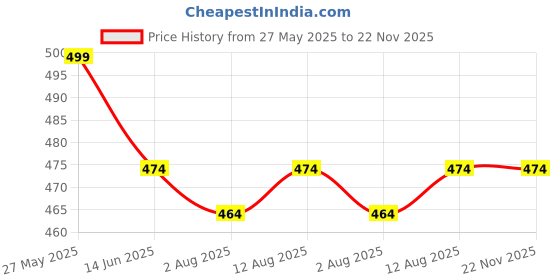 amazon.in KHOLAD Crystal Phone Wrist Strap Phone Charm Chain Keychain Beaded Cellphone Lanyard with Tether Tab Hands-Free Wristlet Bracelet Wrist Grip Strap for Women Price History Graph from 27 May 2025 to 22 Nov 2025
