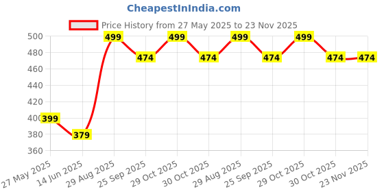 amazon.in KHOLAD Crystal Phone Wrist Strap Phone Charm Chain Keychain Beaded Cellphone Lanyard with Tether Tab Hands-Free Wristlet Bracelet Wrist Grip Strap for Women Price History Graph from 27 May 2025 to 22 Nov 2025