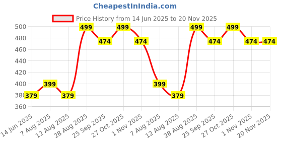 amazon.in KHOLAD Crystal Phone Wrist Strap Phone Charm Chain Keychain Beaded Cellphone Lanyard with Tether Tab Hands-Free Wristlet Bracelet Wrist Grip Strap for Women Price History Graph from 14 Jun 2025 to 20 Nov 2025