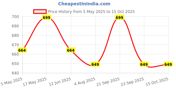 amazon.in KHOLAD Glass Teapot with Infuser Kettle for Loose Leaf & Blooming Tea Stovetop & Microwave Safe Borosilicate Glass 1 Litre Clear Tea Maker Pot with Removable Infusion (Pack of 1) Price History Graph from 5 May 2025 to 15 Oct 2025