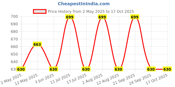 amazon.in KHOLAD Marble Silicone Beaded Phone Wrist Strap, Cellphone Lanyard with Tether Tab, Elastic Hands-Free Wristlet Bracelet Price History Graph from 2 May 2025 to 16 Oct 2025