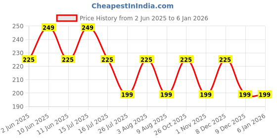 amazon.in KHOLAD Mask Lanyard Eyeglasses Chain Healing Crystal Beaded Sunglasses Chains with Pearl Necklace Stylish Holder for Women kholad Price History Graph from 2 Jun 2025 to 5 Jan 2026