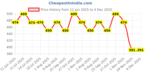 amazon.in KHOLAD Phone Silver Chain Crossbody Pearl Strap, Pearl Beaded Chain Shoulder Crossbody Lanyard With Phone Tether Patches Compatible With Most Phones Bag Purse Price History Graph from 11 Jun 2025 to 3 Dec 2025