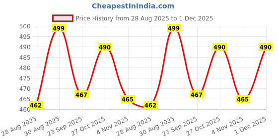 amazon.in KHOOBREZ Cable Management Box | Mobile, Tablet & Charging Stand | Wire Organizer Box | Desk Organizer Wire Bin (White) khoobrez Price History Graph from 28 Aug 2025 to 30 Nov 2025