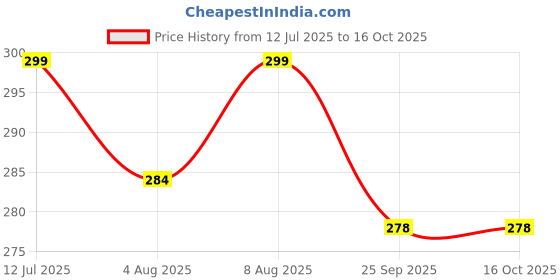 amazon.in KHOOBREZ Mosquito Net for Baby Cradle Swing/Baby Jhula with Side Zip Opening (N-SBJ) (White) khoobrez Price History Graph from 12 Jul 2025 to 16 Oct 2025