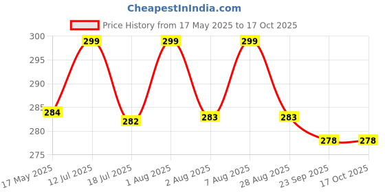 amazon.in KHOOBREZ Polyester Waterproof, Heavy Duty Microscopes Dust Cover, Suits for Major Brand Microscope - Universal Fit (MDC) (Black) Price History Graph from 17 May 2025 to 17 Oct 2025