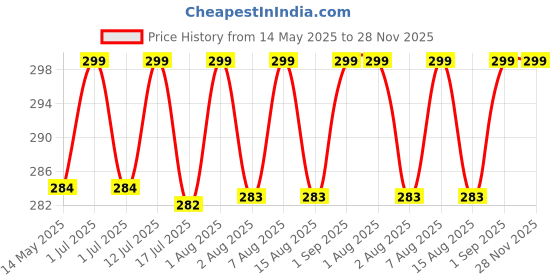 amazon.in KHOOBREZ Stroller Mosquito Net | Full Cover Mosquito Net for Baby Car Seats, Carrier, Bassinets, Pram, Stroller, Cradle, Crib | Protects Babies from Mosquitoes & Insects (N-SSC) (White) khoobrez Price History Graph from 14 May 2025 to 27 Nov 2025