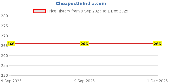 amazon.in Khooti Fabric Cushion Cover, 16x16 inches, Light Linen Price History Graph from 9 Sep 2025 to 30 Nov 2025