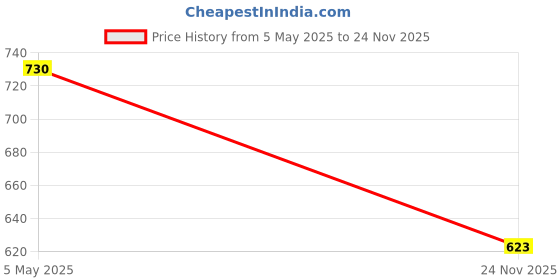 amazon.in Khooti Fabric Cushion Cover, 24X24 Inch, Light Grey, 2 Pieces(Fabric) Price History Graph from 5 May 2025 to 24 Nov 2025