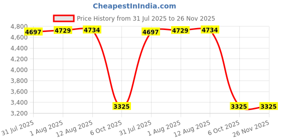 amazon.in Khtumeware Polished Brass Shelf Bracket 6 Inch, Decorative Brackets for Shelving, Heavy Duty Bright gold Ornate Shelf Bracket, Hardware Included, 2 Pack, 5.9x4.2x1.73 inch Price History Graph from 31 Jul 2025 to 26 Nov 2025