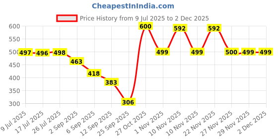 amazon.in KHUBINATH Cylinder Trolley with Wheels | Gas Trolly/Lpg Cylinder Stand Stainless Steel Set of 2Pcs (2, 10) in Silver Colour Price History Graph from 9 Jul 2025 to 2 Dec 2025