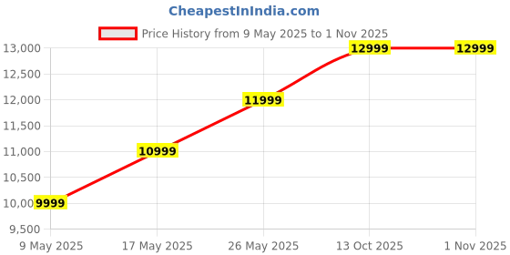 amazon.in KHUDIWAL Sheesham Wood 3 Seater Cushioned Sofa with Side Book Storage for Living Room Home (Honey Finish), Brown Price History Graph from 9 May 2025 to 1 Nov 2025