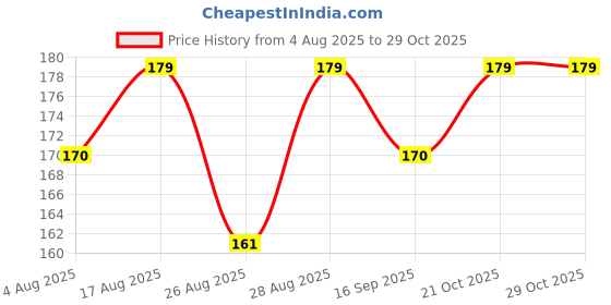 amazon.in generic Khukhumoni Taral Alta 50 ML Each Bottle (Unscented, Chemical Free, Liquid, 2 Pack, 100 ML Total) generic Price History Graph from 4 Aug 2025 to 29 Oct 2025