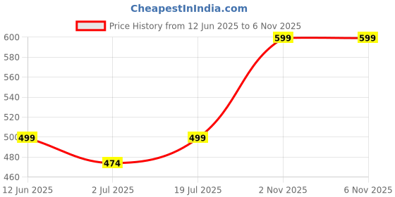 amazon.in Khulafa LTF Khumrah Qahwa Inspired Perfume | Premium Unisex Perfume with Arabic Qahwa, Spicy & Woody Notes | Long-Lasting, Strong Concentration | Ideal for Parties & Evenings | 50ML Price History Graph from 12 Jun 2025 to 6 Nov 2025
