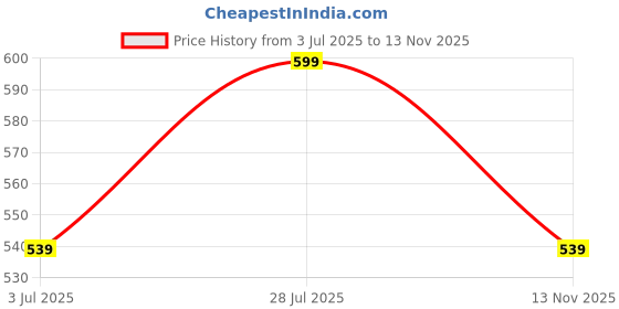 amazon.in Khulafa SRK Inspired Perfume | Luxury Unisex Fragrance with Woody, Spicy & Musky Notes | Long-Lasting, Bold & Charismatic Scent | Inspired by the King of Bollywood | Signature Celebrity Vibe-50ML Price History Graph from 3 Jul 2025 to 13 Nov 2025