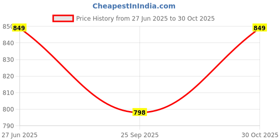 amazon.in KHUMARI LED Travel Makeup Mirror with Lights and Storage – Portable Lighted Vanity Mirror with Touch Sensor, Adjustable Brightness – Compact Cosmetic Organizer Case for Women, Girls, Skincare (Pink) Price History Graph from 27 Jun 2025 to 30 Oct 2025