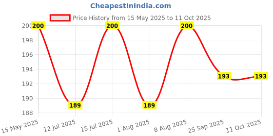 amazon.in Khurpa-100 FPKM-100 Price History Graph from 15 May 2025 to 11 Oct 2025