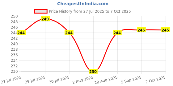 amazon.in Khurpi or Khurpa - Gardening Hand Tool for Soil Digging and Weeding | Desi Wooden Handle | Durable Price History Graph from 27 Jul 2025 to 7 Oct 2025