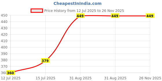 amazon.in KHUSHA CREATIONS Embroidery Kit for Beginners with 3 Wooden Hoops (9, 7, 5 Inch), 15 Multicolor Threads, Water Erasable Pen, Needles, Thread Cutter, Seam Ripper & Moti Pins – DIY Sewing Craft Set Price History Graph from 12 Jul 2025 to 26 Nov 2025