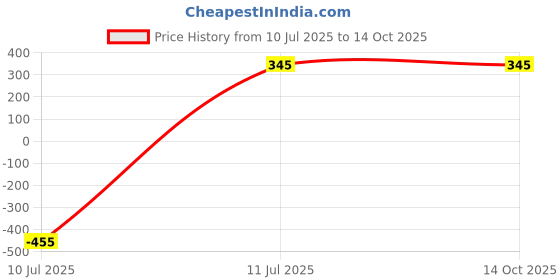 amazon.in khushbu gems 11 Ratti White Zircon Stone Certified I Cubic Diamond Zirconia Gemstone by Lab Certified khushbu gems Price History Graph from 10 Jul 2025 to 14 Oct 2025