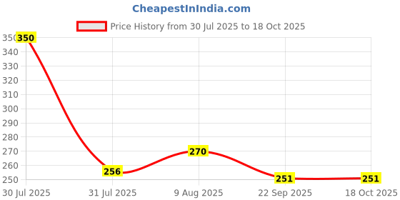 amazon.in Khushee Enterprises Bird Spikes for AC Outdoor Units Set of 10pcs, Silver Price History Graph from 30 Jul 2025 to 18 Oct 2025