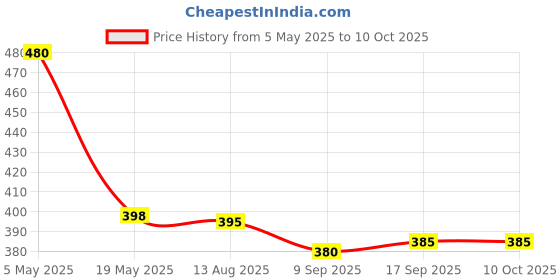 amazon.in Khushi Agenciec Luliconazole Soap for anti fungal and skin Problems 50 Gm Each Pack of 4 (200gm) Price History Graph from 5 May 2025 to 10 Oct 2025