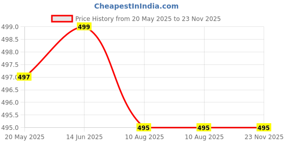 amazon.in Khushi Decor Batman Black Theme 3M Skin Sticker Cover for PS4 Slim Console and Controllers for Video Game khushi decor Price History Graph from 20 May 2025 to 23 Nov 2025