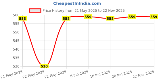 amazon.in Khushi Decor Spider Man 2 UV 3M Vinyl Sticker Decals for PlayStation 5 Disk Version Console and Two Dual Sense 5 Sticker Skins Black PS5 Skin Console and Controller Design Price History Graph from 21 May 2025 to 22 Nov 2025