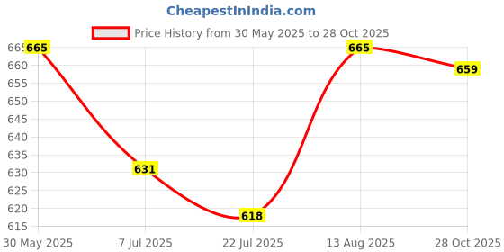 amazon.in Khushi Enterprises Ambu Bag Child, Multicolor Price History Graph from 30 May 2025 to 28 Oct 2025