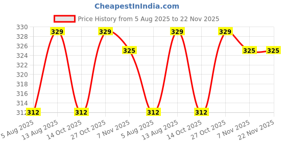 amazon.in Khushi Feather Badminton Shuttlecock(Pack of 10) Price History Graph from 5 Aug 2025 to 22 Nov 2025
