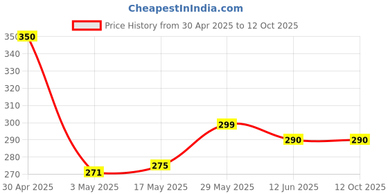 amazon.in khushi Lulitec Cream 30 gm (pack of two) luliconazole Cream, pack of 2 (30 gm Each) Price History Graph from 30 Apr 2025 to 12 Oct 2025