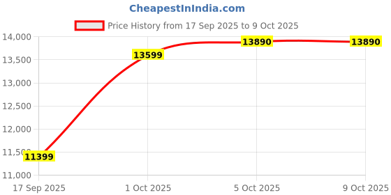 amazon.in KHUSHI UDYOG Commercial UFO Burger Waffle Maker 1300W Stainless Steel Non Stick Coating Temperature Control Timer for Restaurants Cafes Bakeries Price History Graph from 17 Sep 2025 to 5 Oct 2025