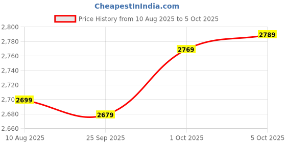 amazon.in KHUSHI UDYOG - Electric Deep Fryer, 6L Capacity, Stainless Steel, Single Tank with Basket and Lid Price History Graph from 10 Aug 2025 to 5 Oct 2025