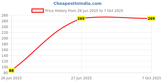 amazon.in KHVHUB Breathing Trainer,Oxyboost Breathing Device,Lung Capacity Exercise Device,Oxyflow Breathing Trainer,Deep Inhalation & Expiratory Muscle Exerciser Device with Adjustable Resistance Price History Graph from 26 Jun 2025 to 6 Oct 2025