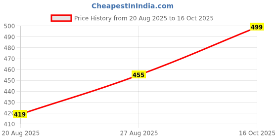 amazon.in khwaish store Women's Thermal Solid Seamless No-Show Sleeveless Fleece-Lined Vest Soft Warmth Double Layer Vest Sando Tank Top Stretchable Comfortable khwaish store Price History Graph from 20 Aug 2025 to 16 Oct 2025