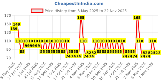 amazon.in KHYATI Big Rectangle Shape Colour Mixing Palette/Tray for Artist/Students (Pack of 1) Price History Graph from 3 May 2025 to 22 Nov 2025
