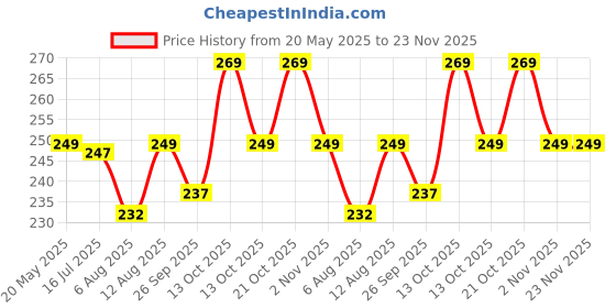 amazon.in KI 1/2-Inch Brass Chrome Plated 90 Degree Elbow with Internal Thread Price History Graph from 20 May 2025 to 22 Nov 2025
