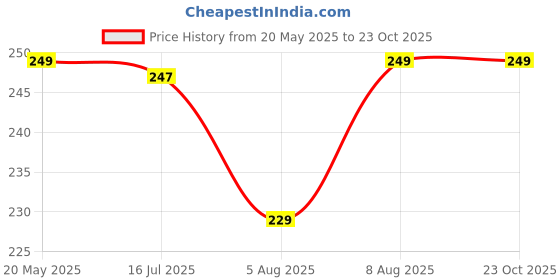 amazon.in KI 1/2-Inch Brass Chrome Plated CP Tee with Internal Thread - Durable Tee Fitting for Plumbing Projects Price History Graph from 20 May 2025 to 23 Oct 2025